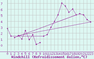 Courbe du refroidissement olien pour Reims-Prunay (51)
