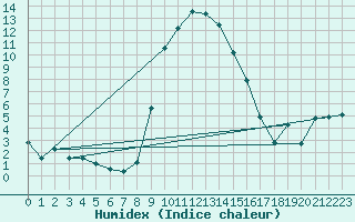 Courbe de l'humidex pour Stabio