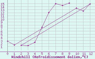 Courbe du refroidissement olien pour Telgart