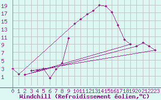 Courbe du refroidissement olien pour Boltigen