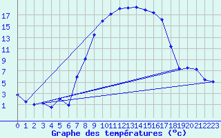 Courbe de tempratures pour Kempten