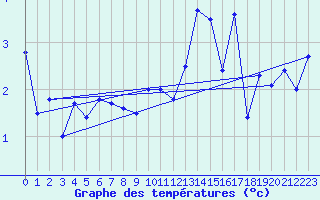 Courbe de tempratures pour Plaffeien-Oberschrot