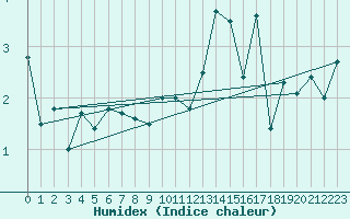 Courbe de l'humidex pour Plaffeien-Oberschrot