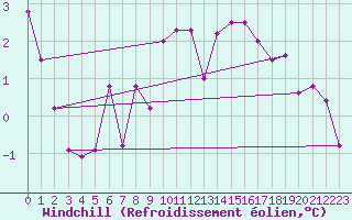 Courbe du refroidissement olien pour Brigueuil (16)