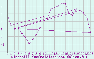 Courbe du refroidissement olien pour Nordkoster