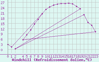 Courbe du refroidissement olien pour Tynset Ii