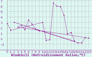 Courbe du refroidissement olien pour Muensingen-Apfelstet
