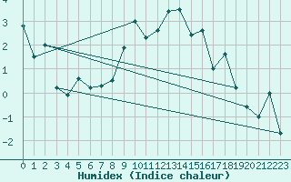 Courbe de l'humidex pour Ualand-Bjuland