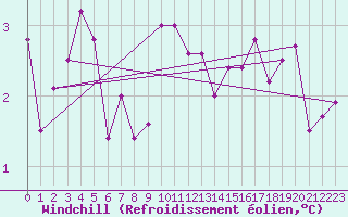 Courbe du refroidissement olien pour Saint Wolfgang