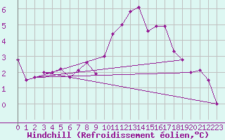 Courbe du refroidissement olien pour Cap de la Hve (76)