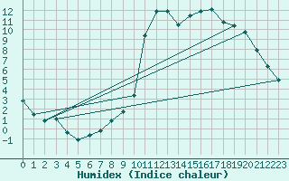 Courbe de l'humidex pour Rethel (08)