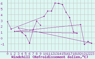 Courbe du refroidissement olien pour Alpinzentrum Rudolfshuette