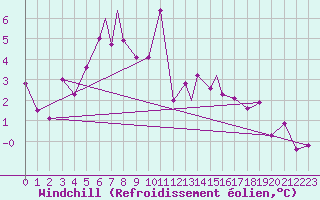 Courbe du refroidissement olien pour Mehamn
