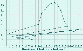 Courbe de l'humidex pour Villardeciervos
