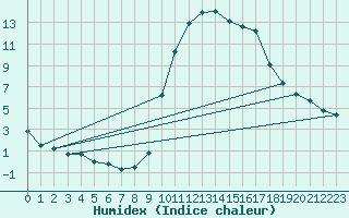 Courbe de l'humidex pour Saint-Laurent-du-Pont (38)