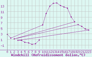 Courbe du refroidissement olien pour Saint-Laurent-du-Pont (38)