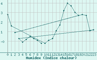 Courbe de l'humidex pour L'Huisserie (53)