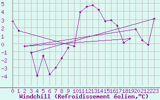 Courbe du refroidissement olien pour St Sebastian / Mariazell