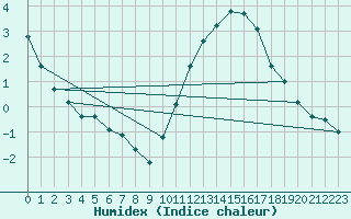 Courbe de l'humidex pour Aigrefeuille d'Aunis (17)