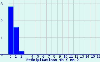 Diagramme des prcipitations pour Charquemont (25)