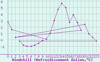 Courbe du refroidissement olien pour Chartres (28)