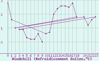 Courbe du refroidissement olien pour Helligvaer Ii