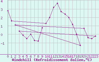 Courbe du refroidissement olien pour Lingen