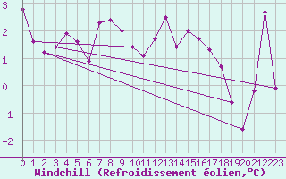 Courbe du refroidissement olien pour Braine (02)
