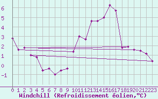 Courbe du refroidissement olien pour Ectot-ls-Baons (76)