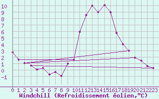 Courbe du refroidissement olien pour Groebming