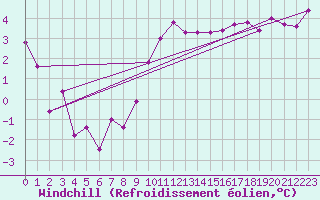 Courbe du refroidissement olien pour Charleroi (Be)