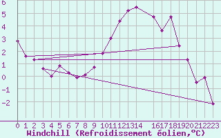 Courbe du refroidissement olien pour Kuemmersruck