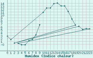 Courbe de l'humidex pour Ristolas (05)