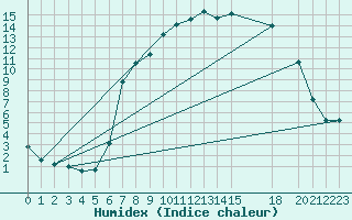 Courbe de l'humidex pour Diepenbeek (Be)