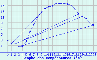 Courbe de tempratures pour Grossenzersdorf