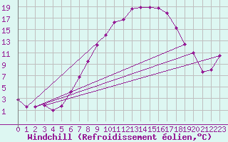 Courbe du refroidissement olien pour Straubing