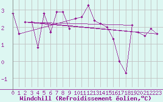 Courbe du refroidissement olien pour Ufs Tw Ems