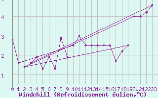 Courbe du refroidissement olien pour Koksijde (Be)