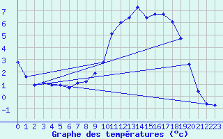 Courbe de tempratures pour Connerr (72)