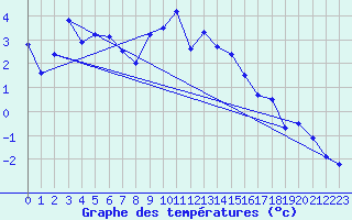 Courbe de tempratures pour Guetsch