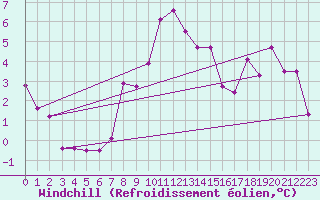 Courbe du refroidissement olien pour Cimetta