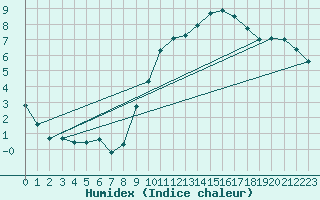 Courbe de l'humidex pour Lerida (Esp)