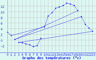 Courbe de tempratures pour Goulles - Bagnard (19)