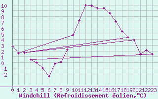 Courbe du refroidissement olien pour Blois (41)