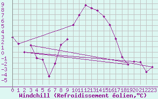 Courbe du refroidissement olien pour Reichenau / Rax