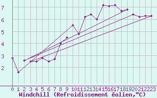 Courbe du refroidissement olien pour Locarno (Sw)