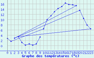 Courbe de tempratures pour Gros-Rderching (57)