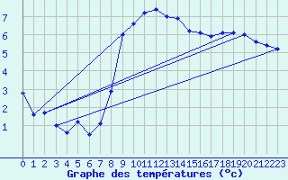 Courbe de tempratures pour Sigmarszell-Zeiserts