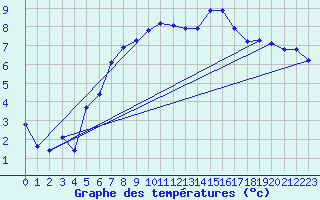 Courbe de tempratures pour Gufuskalar