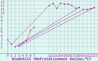 Courbe du refroidissement olien pour Cabo Busto
